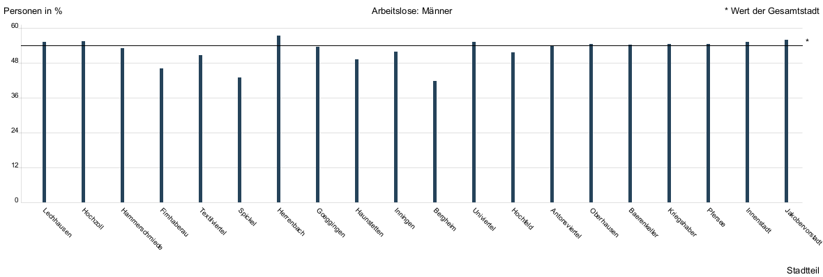 Balkendiagramm
