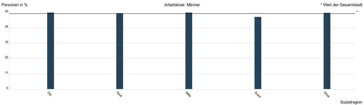 Balkendiagramm