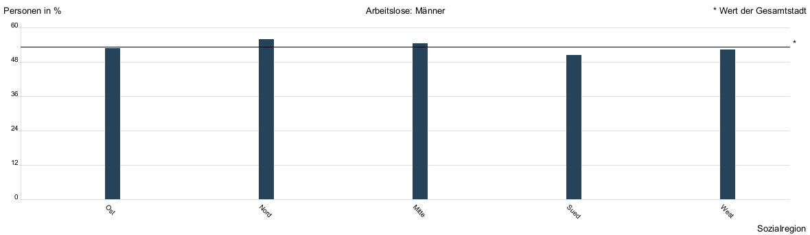 Balkendiagramm