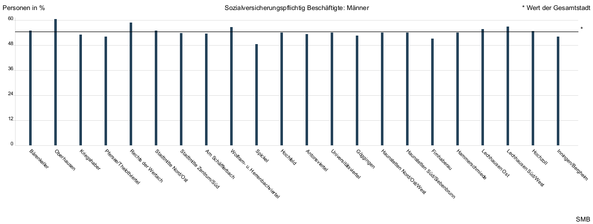 Balkendiagramm