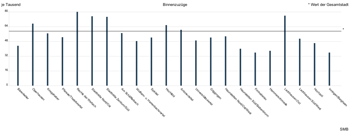 Balkendiagramm