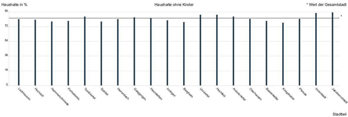 Balkendiagramm
