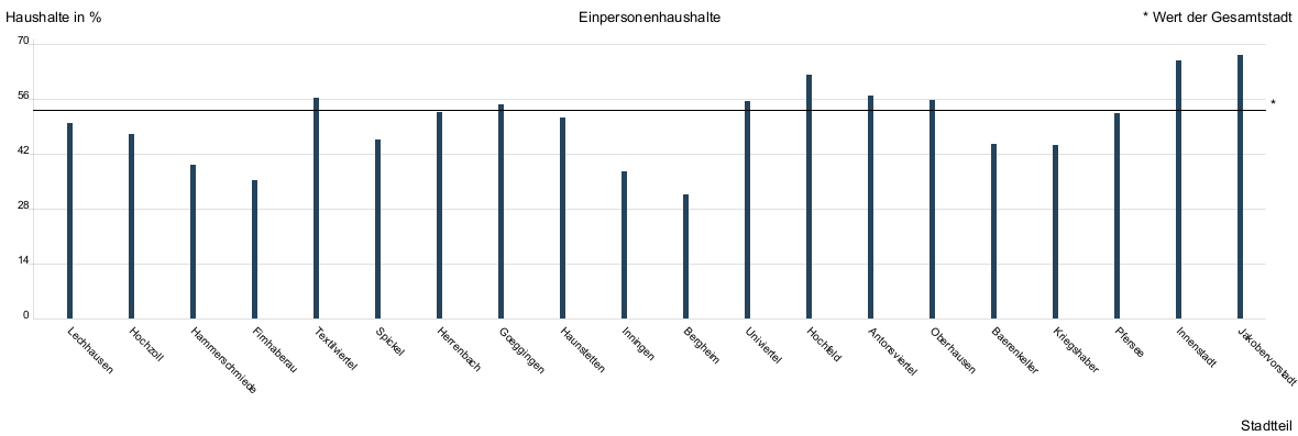 Balkendiagramm
