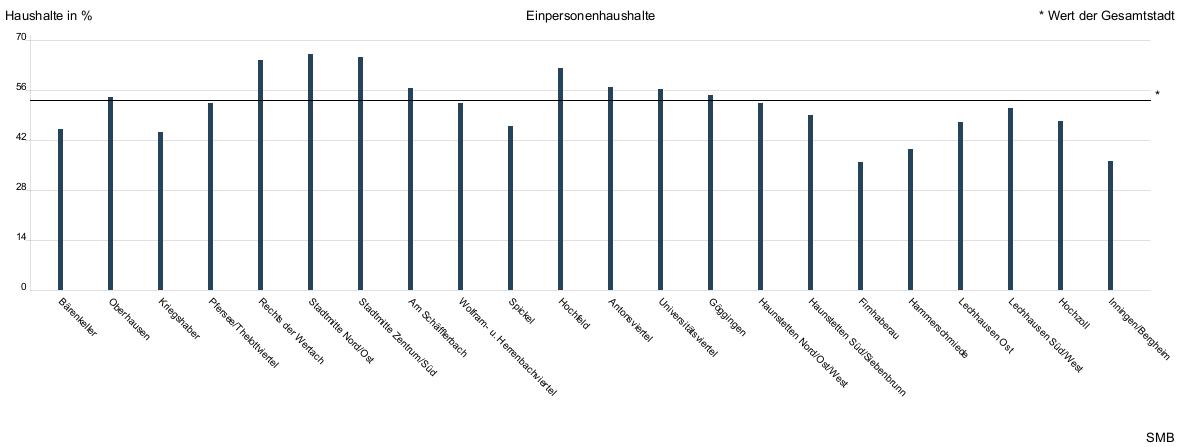 Balkendiagramm