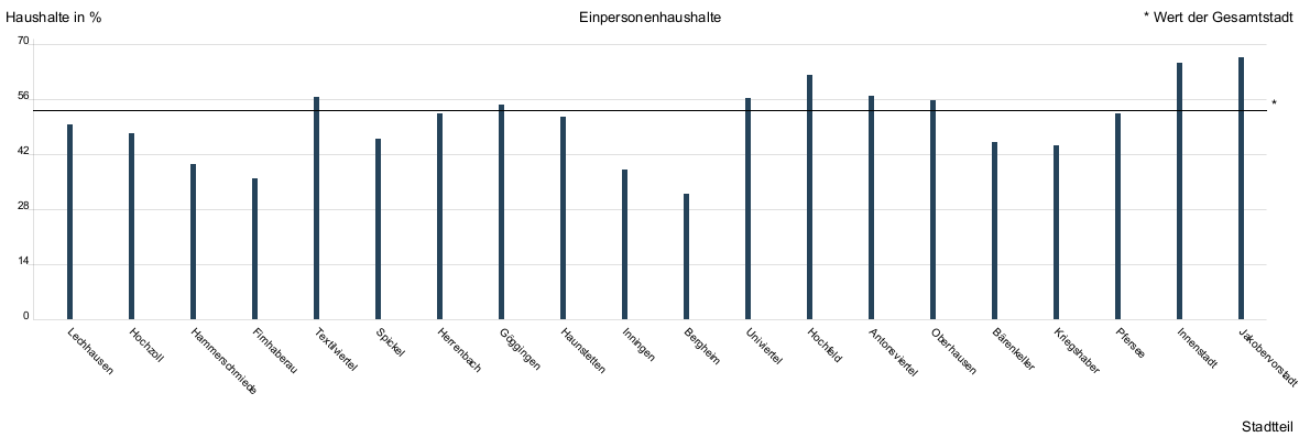 Balkendiagramm