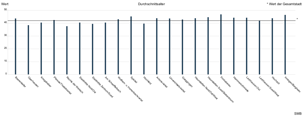 Balkendiagramm