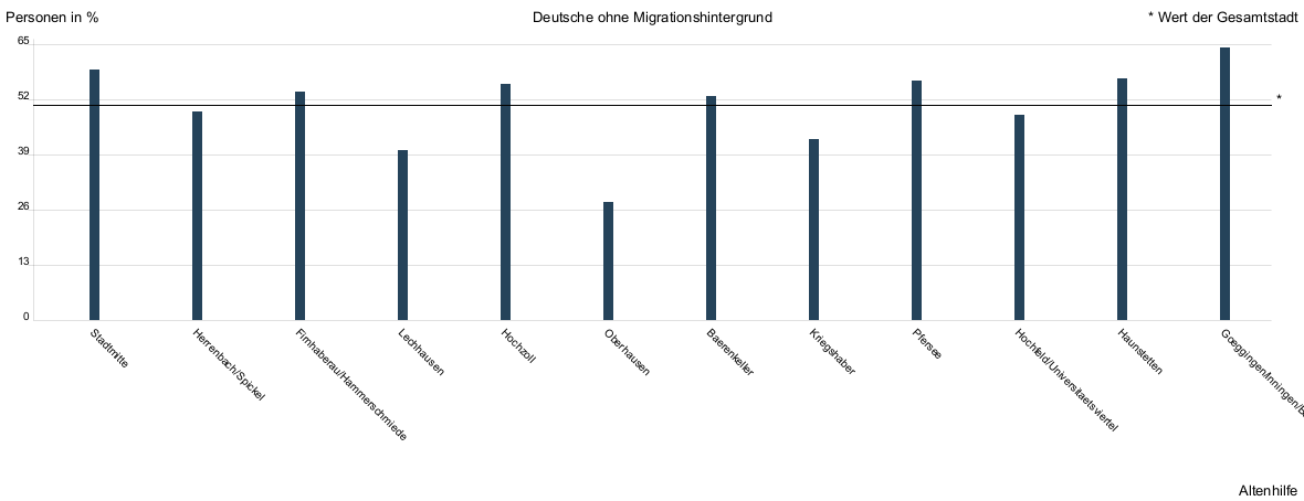Balkendiagramm