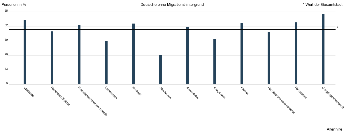 Balkendiagramm