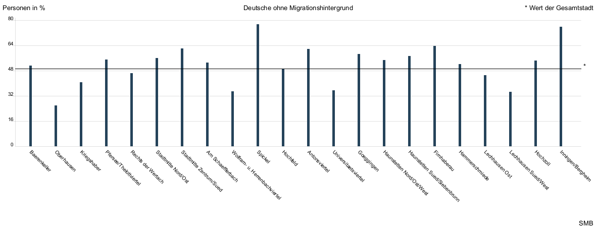 Balkendiagramm