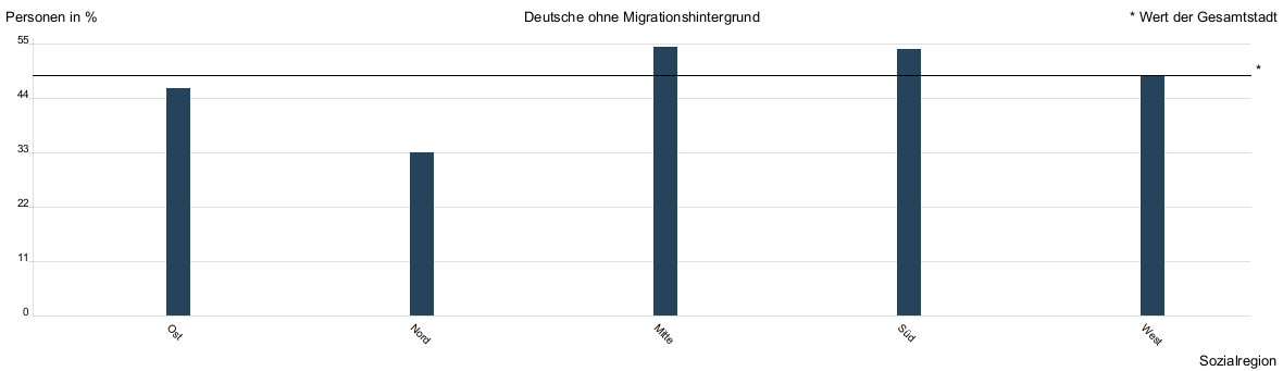 Balkendiagramm