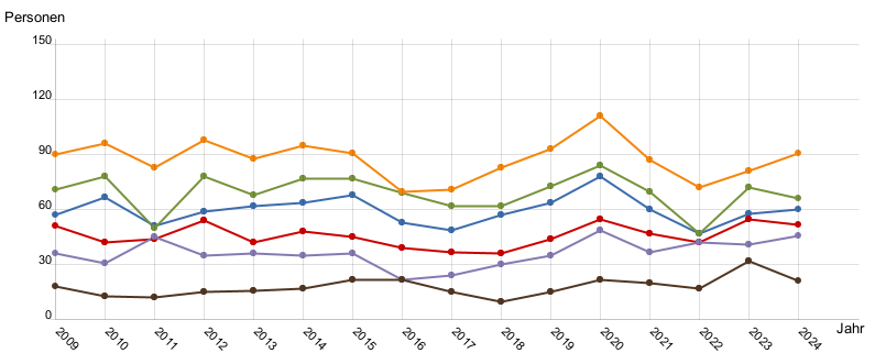 Liniendiagramm