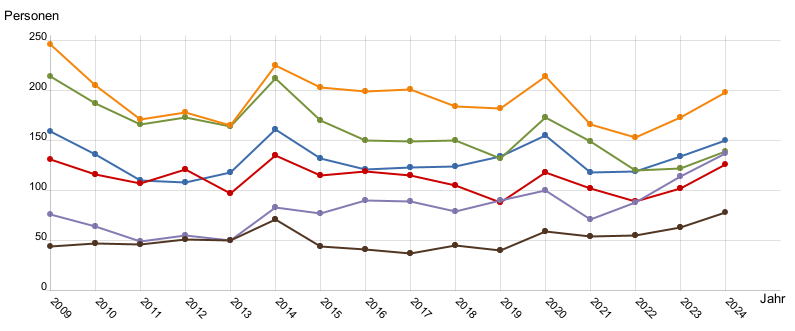 Liniendiagramm