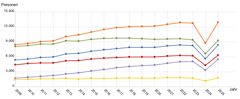 Liniendiagramm