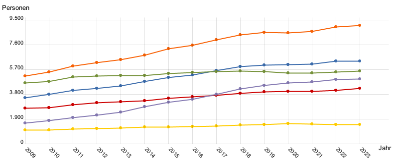 Liniendiagramm