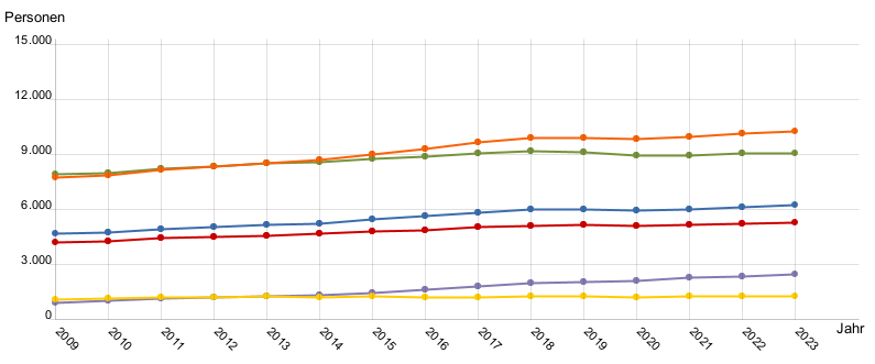 Liniendiagramm