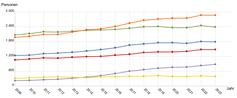 Liniendiagramm