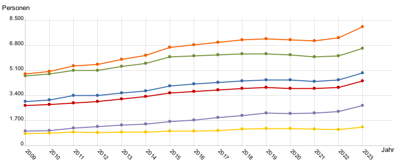 Liniendiagramm