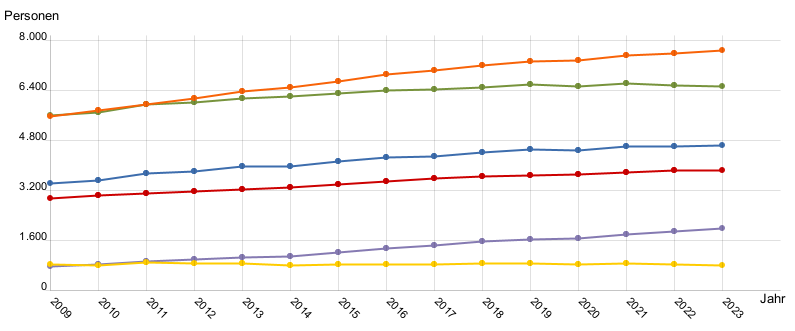 Liniendiagramm