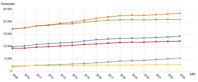 Liniendiagramm