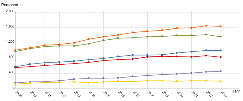 Liniendiagramm