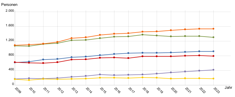 Liniendiagramm