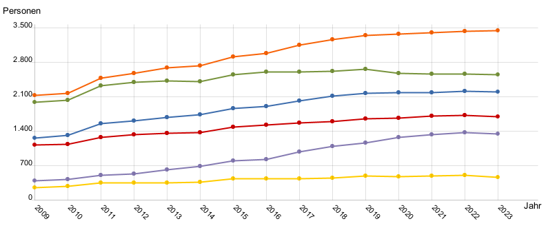 Liniendiagramm