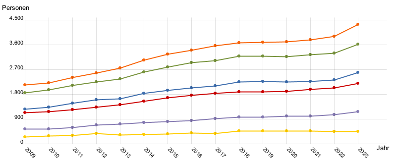 Liniendiagramm