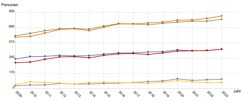 Liniendiagramm