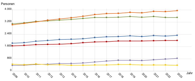 Liniendiagramm