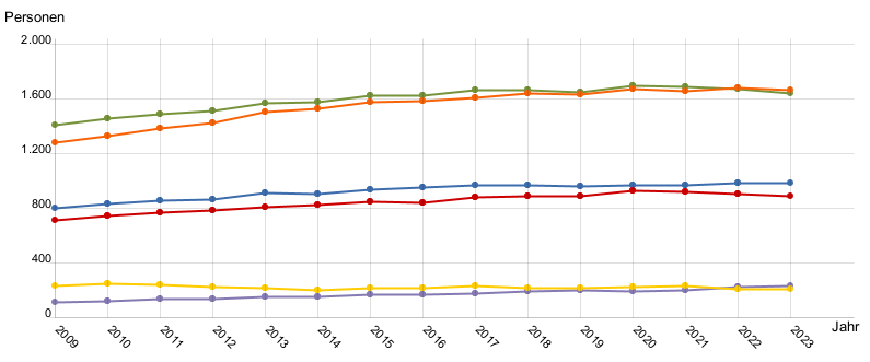 Liniendiagramm