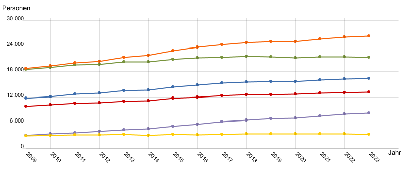 Liniendiagramm