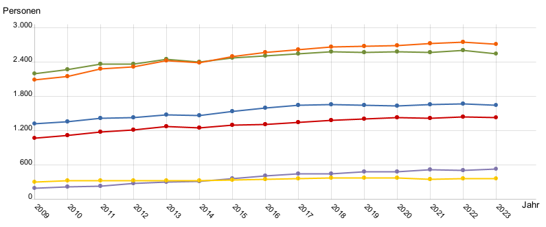 Liniendiagramm