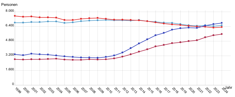 Liniendiagramm