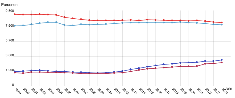 Liniendiagramm