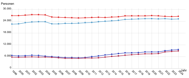 Liniendiagramm