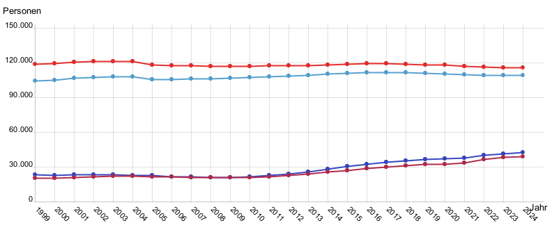 Liniendiagramm