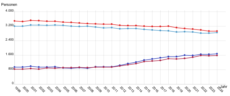 Liniendiagramm