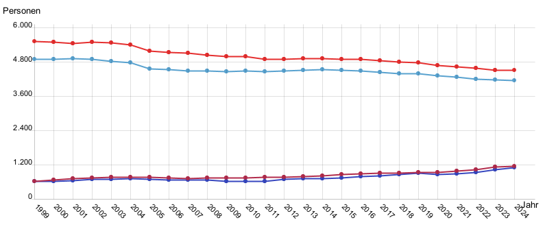 Liniendiagramm