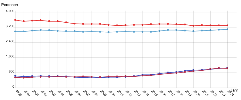 Liniendiagramm