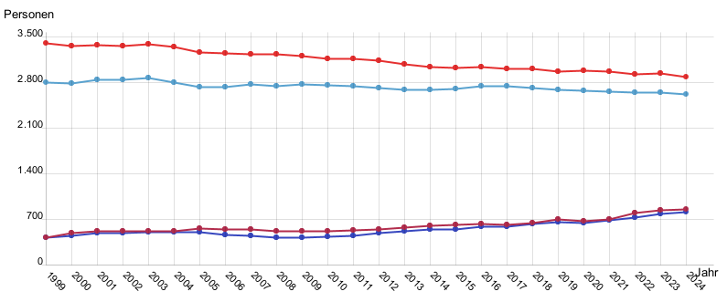 Liniendiagramm