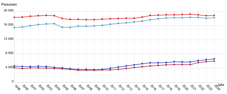 Liniendiagramm