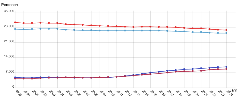 Liniendiagramm