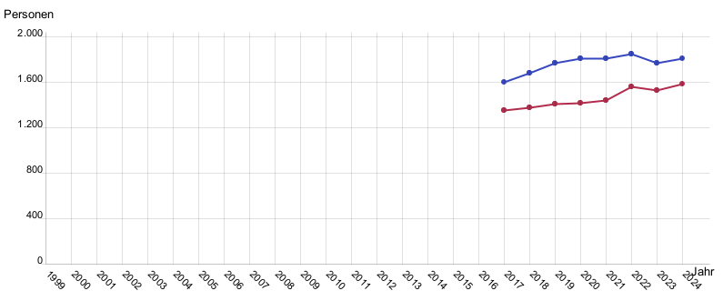 Liniendiagramm