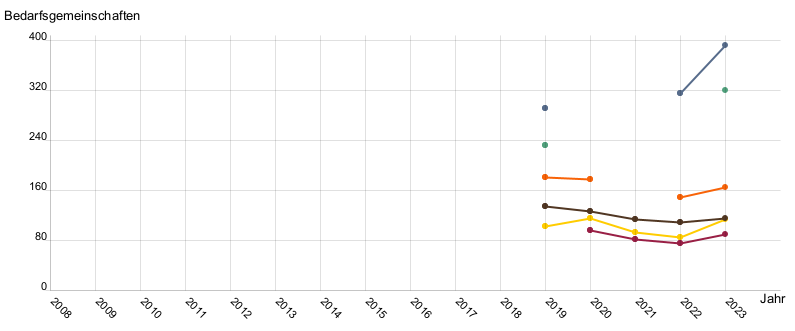 Liniendiagramm