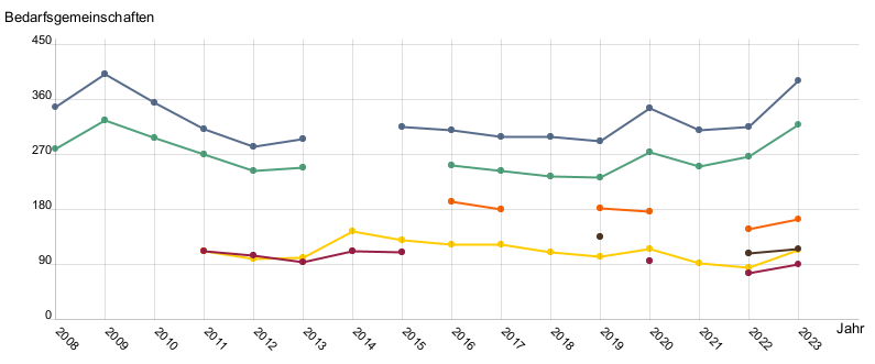 Liniendiagramm