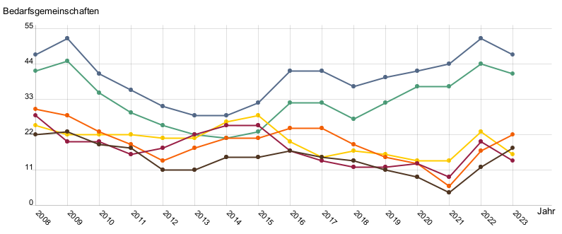 Liniendiagramm