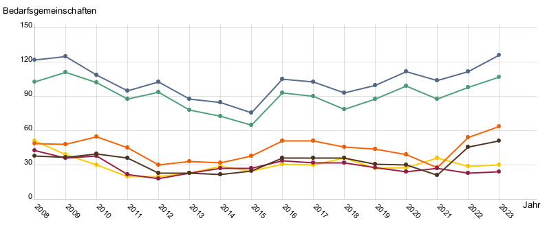 Liniendiagramm