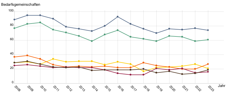 Liniendiagramm