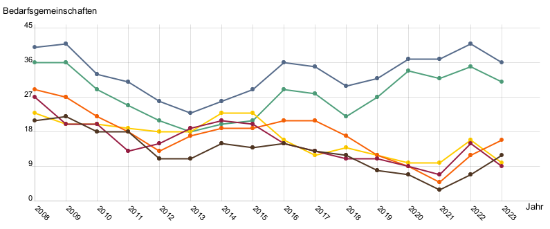 Liniendiagramm