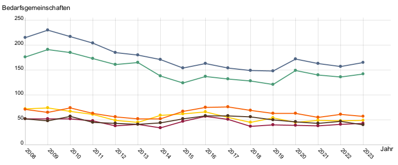 Liniendiagramm